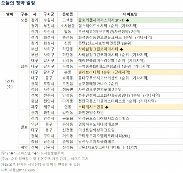 (자료제공=부동산R114)