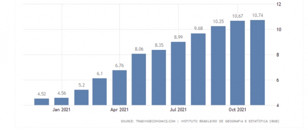 ▲브라질 소비자물가지수(CPI) 상승률 추이. 11월 10.74%. 출처 트레이딩이코노믹스
