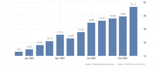 ▲터키 소비자물가지수(CPI) 상승률 추이. 11월 21.31%. 출처 트레이딩이코노믹스
