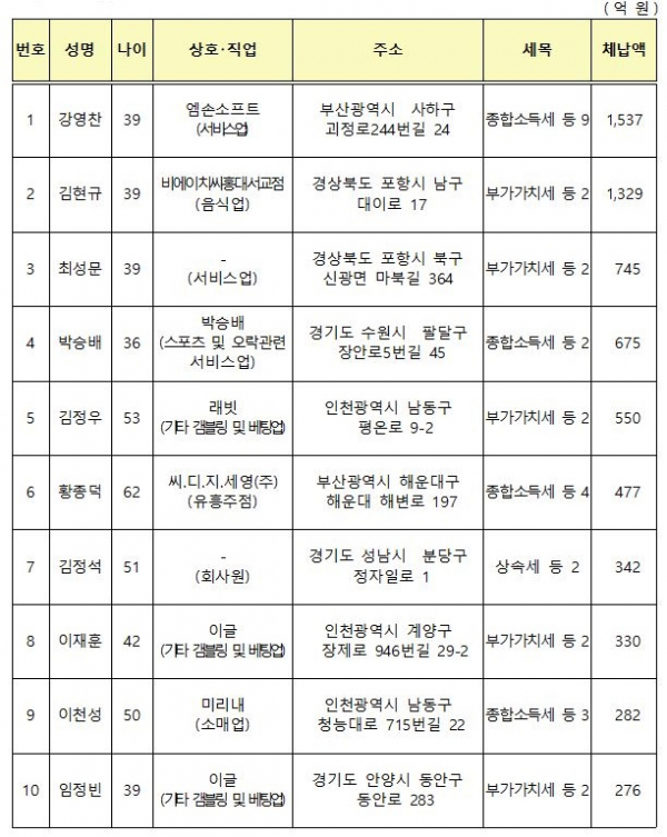 ▲개인 상습·고액체납자 상위 10명. (자료제공=국세청)