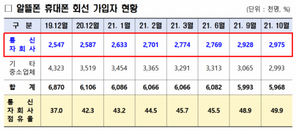 (출처=과학기술정보통신부, 양정숙 의원실)