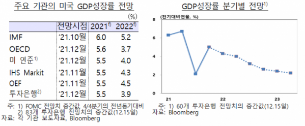 ▲한국은행은 19일 '2022년 미국경제 전망 및 주요 이슈' 보고서에서 "주요 전망기관들은 올해 고성장에 따른 기저효과, 공급망 교란 등의 제약요인에도 불구하고 경제활동이 더욱 정상화되면서 3%대 후반~4%대 초반의 성장률을 기록할 것으로 예측했다"고 밝혔다. (자료제공=한국은행)