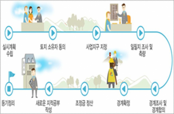 ▲지적재조사사업 절차도 (자료제공=국토교통부)