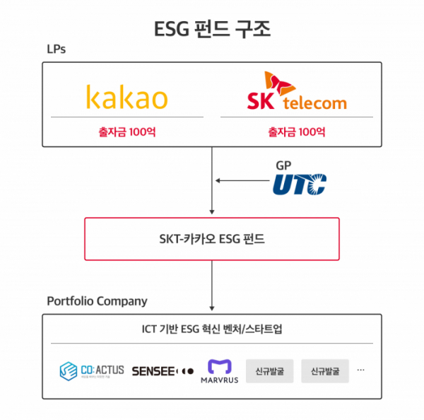 ▲카카오와 SK텔레콤이 공동으로 조성한 ESG펀드 구조. (사진제공=카카오)