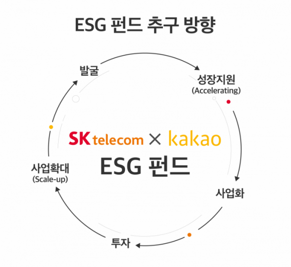 ▲카카오와 SK텔레콤이 공동으로 조성한 ESG 펀드의 방향성.  (사진제공=카카오)
