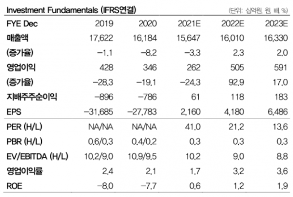 (출처=DB금융투자)