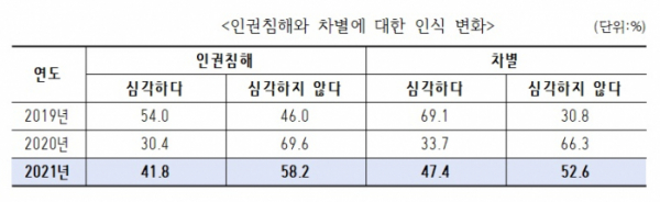 ▲인권침해와 차별에 대한 '2021 국가인권실태조사' 결과. (자료제공=국가인권위원회)