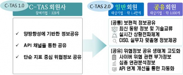 ▲사이버위협정보 공유체계(C-TAS 2.0) 개편 내용. (사진제공=과학기술정보통신부)