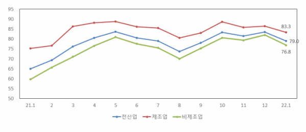 ▲2022년 1월 업황전망 경기전망지수(SBHI) (사진제공=중소기업중앙회)