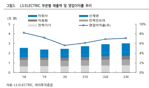 (출처=하이투자증권)