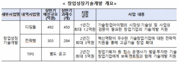 ▲중소벤처기업부 '창업성장기술개발사업' 개요. (사진제공=중소벤처기업부)