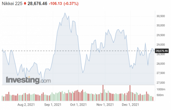 ▲일본 증시 닛케이255 지수 추이. 27일 종가 2만8676.46. 출처 인베스팅닷컴