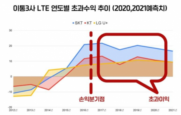 ▲이통3사 LTE 연도별 초과수익 추이.  (사진제공=참여연대)