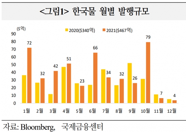 ▲출처 = 국제금융센터
