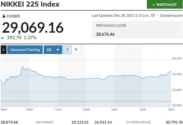 ▲일본증시 닛케이225지수 등락 추이. 28일 종가 2만9069.16 출처 마켓워치

