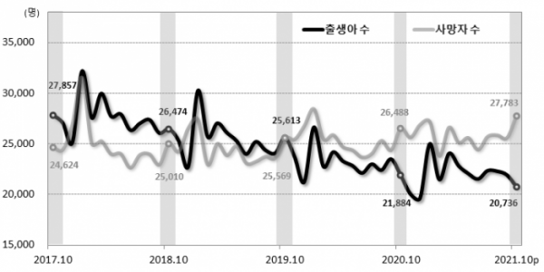 ▲통계청은 24일 발표한 '2021년 10월 인구동향'에서 올해 출생아 수가 2만736명으로 1년 전보다 1148명(-5.2%) 감소했다고 밝혔다. (자료제공=통계청)