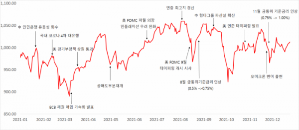 ▲2021년 주요 이벤트 및 코스닥지수 추이 (출처=한국거래소)