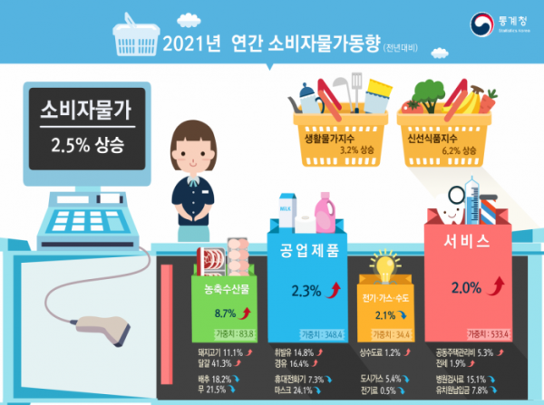 ▲통계청은 31일 발표한 '2021년 12월 및 연간 소비자물가 동향’에서 올해 소비자물가지수가 102.50(2020년=100)으로 지난해 대비 2.5% 상승했다고 31일 발표했다. (자료제공=통계청)