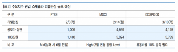 ▲LG에너지솔루션의 주요 지수 편입 가능성과 리밸런싱 규모 예상 (출처=유안타증권)