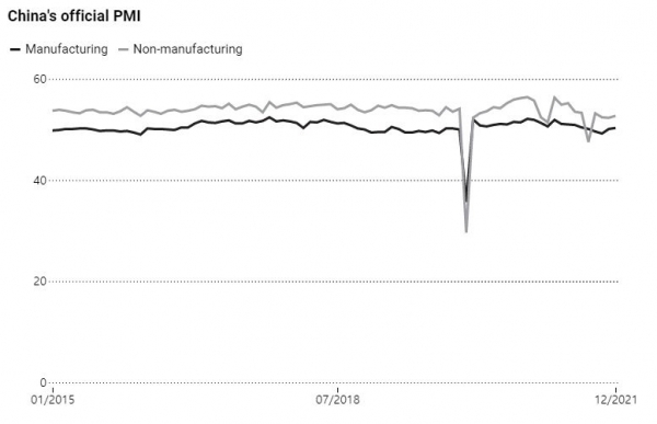 ▲중국 제조업과 서비스업 PMI 추이. 회색:비제조업(12월 52.7)/검은색:제조업(12월 50.3). 출처 홍콩 사우스차이나모닝포스트(SCMP)
