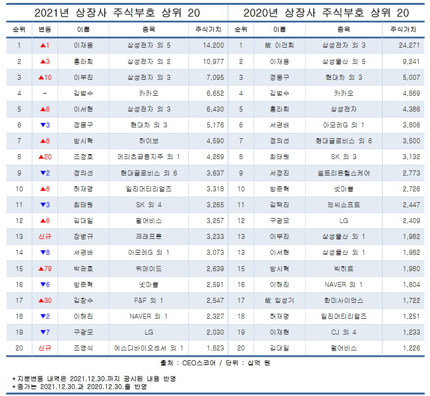 (사진= CEO스코어 제공)