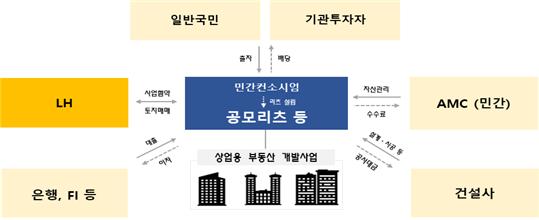 ▲공모형 개발리츠 사업구조 (자료제공=국토교통부)