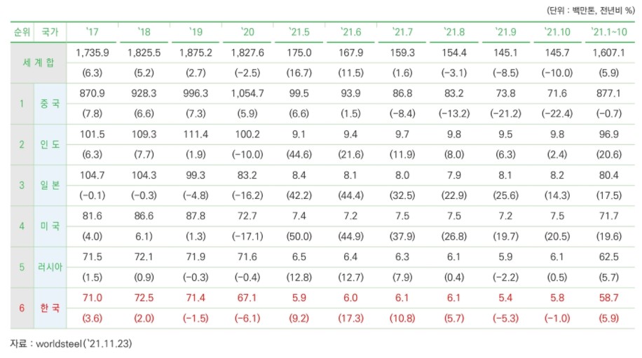 ▲세계 주요국 조강생산 (제공=한국철강협회)