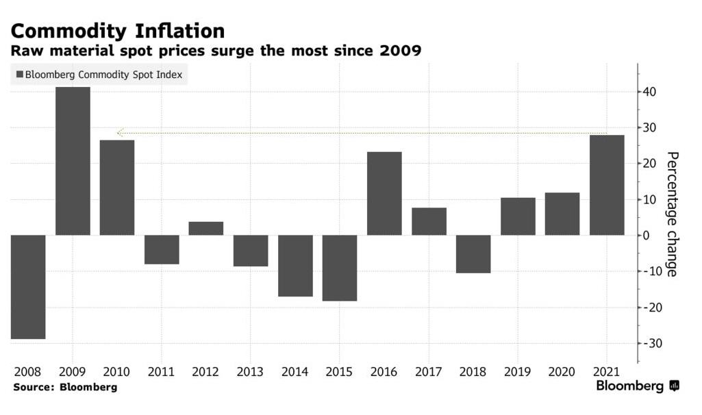 ▲블룸버그상품현물지수 증감율 추이. 출처 블룸버그