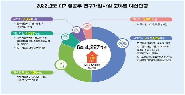 ▲2022년도 과학기술정보통신부 연구개발사업 분야별 예산현황 (사진제공=과학기술정보통신부)