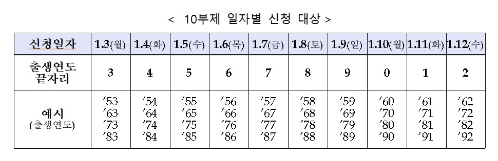 ▲희망대출 10부제 일자별 신청 대상 (사진제공=중소벤처기업부)