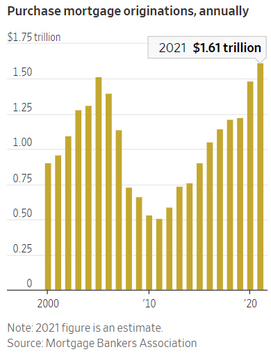 ▲미국 주택 구매 대출 현황. 2021년 1조6100억 달러. 출처 월스트리트저널(WSJ)
