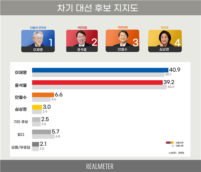 (제공=리얼미터)