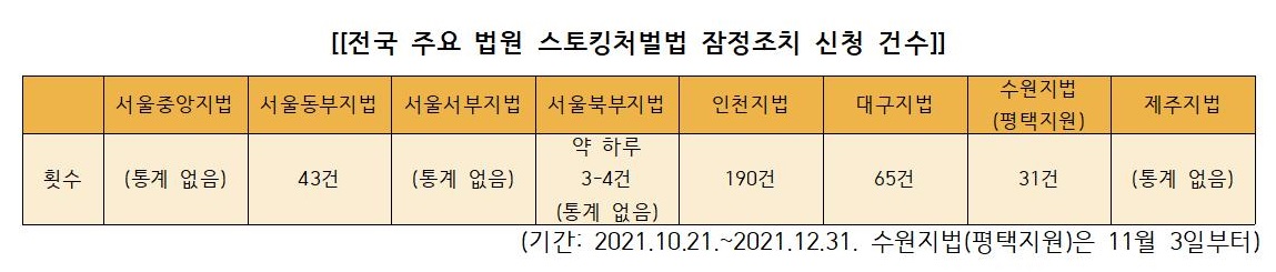 ▲전국 주요 법원 스토킹처벌법 잠정조치 신청 건수 (전)