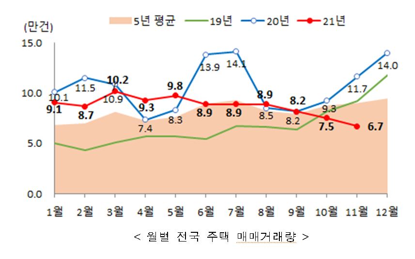 ▲월별 전국 주택 매매거래량 (자료제공=국토교통부)