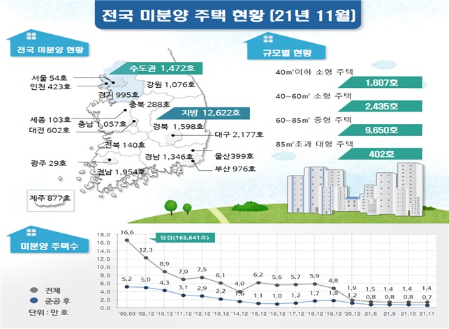 ▲지난해 11월 기준 전국 미분양 주택 현황 (자료제공=국토교통부)