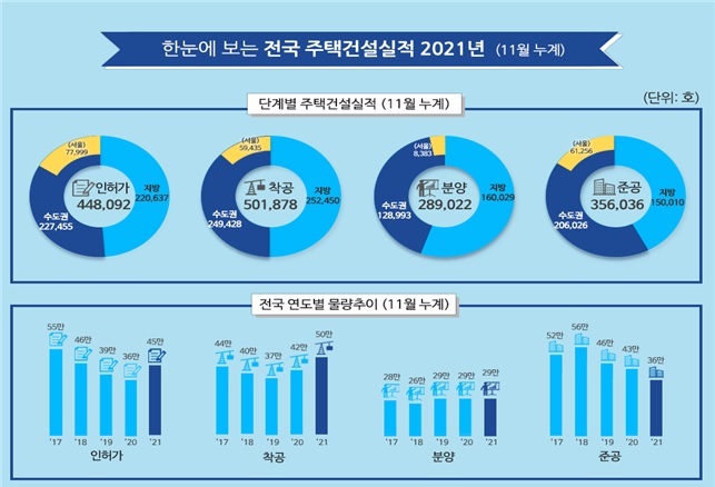 ▲전국 주택건설실적 11월 누계 (자료제공=국토교통부)