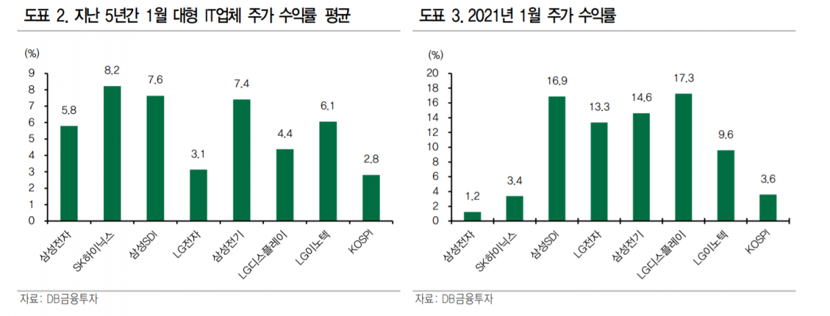 (출처=DB금융투자)