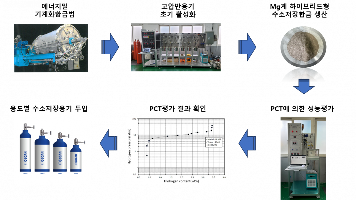 ▲㈜하이드로럭스의 하이브리드형 수소저장합금 제조 공정 (사진제공=㈜하이드로럭스)