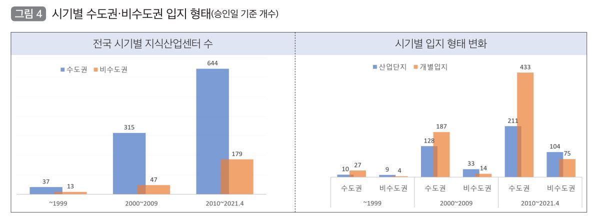 ▲시기별 수도권·비수도권 지신산업센터 현황. (자료제공=국토연구원)