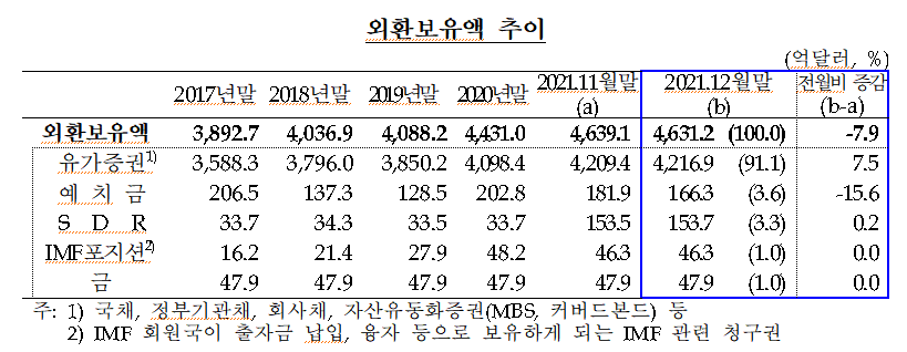 ▲외환보유액 추이 (한국은행)