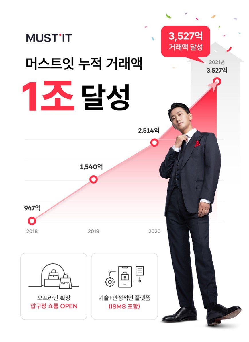 ▲머스트잇은 작년 12월 31일 기준 누적 거래액 1조 원을 돌파했다. (사진제공=머스트잇)