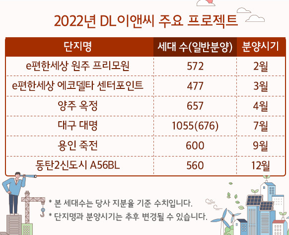 ▲2020년 DL이앤씨 주요 분양 단지. (자료제공=DL이앤씨)