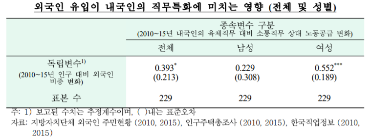 (BOK경제연구 '외국인 유입이 내국인의 직무특화에 미치는 영향')