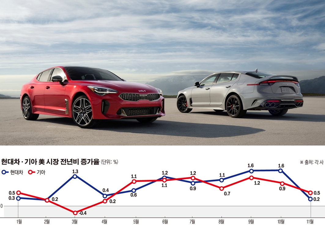 ▲지난해 1~11월 사이 현대차와 기아의 미국 월별 판매 성장세 추이. 기아의 3월 판매(-0.4%)를 제외하면 모두 전년 대비 성장세를 유지했다.   (사진=기아 / 그래픽=이투데이)