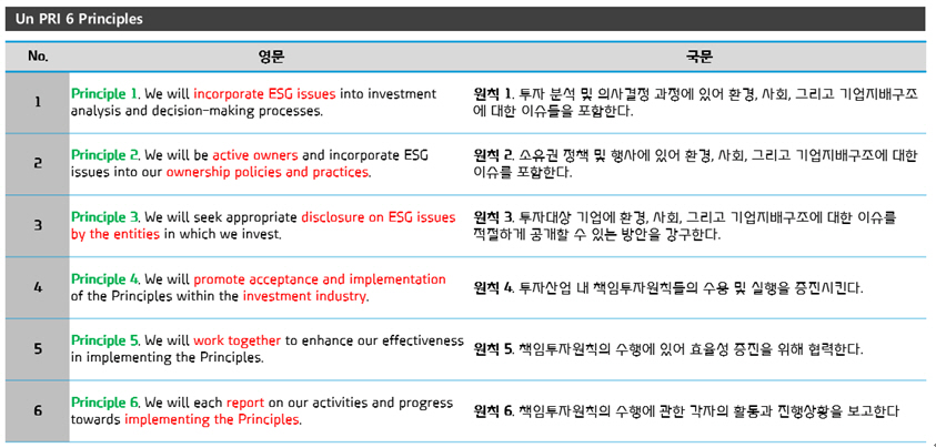 ▲UN 책임투자원칙(PRI) 6대 원칙 /사진 = UN 책임투자원칙 홈페이지
