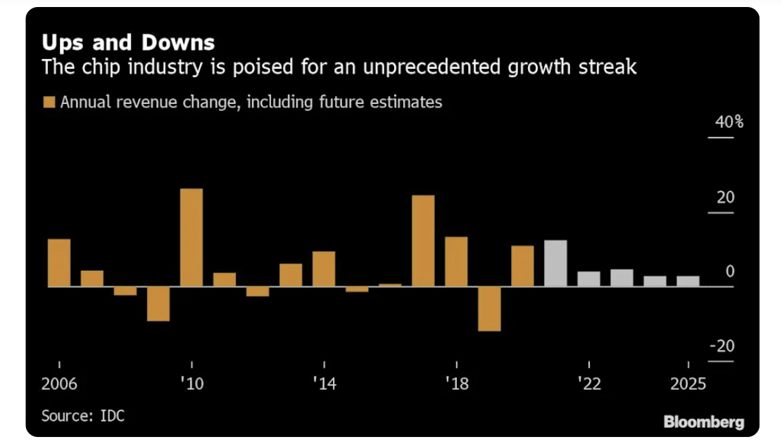 ▲글로벌 반도체 매출액 증감율 추이와 전망. 단위 %. 출처 블룸버그
