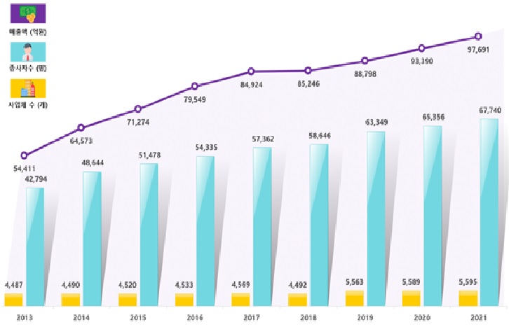 ▲공간정보 관련 주요 산업규모 현황 (자료제공=국토교통부)