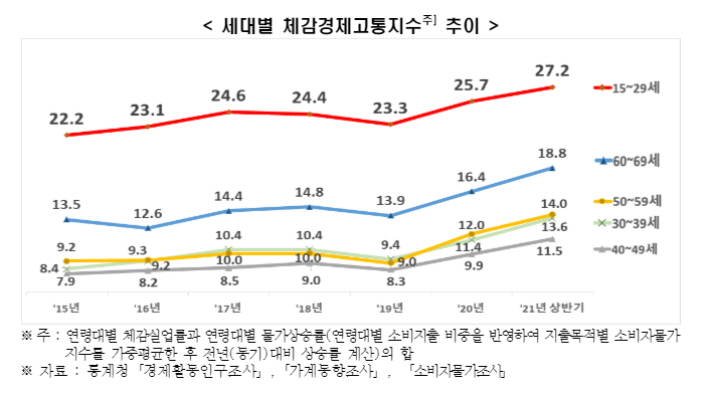 ▲지난해 11월 한국경제연구원이 분석한 세대별 체감경제고통지수 추이. (한국경제연구원 홈페이지 캡처)
