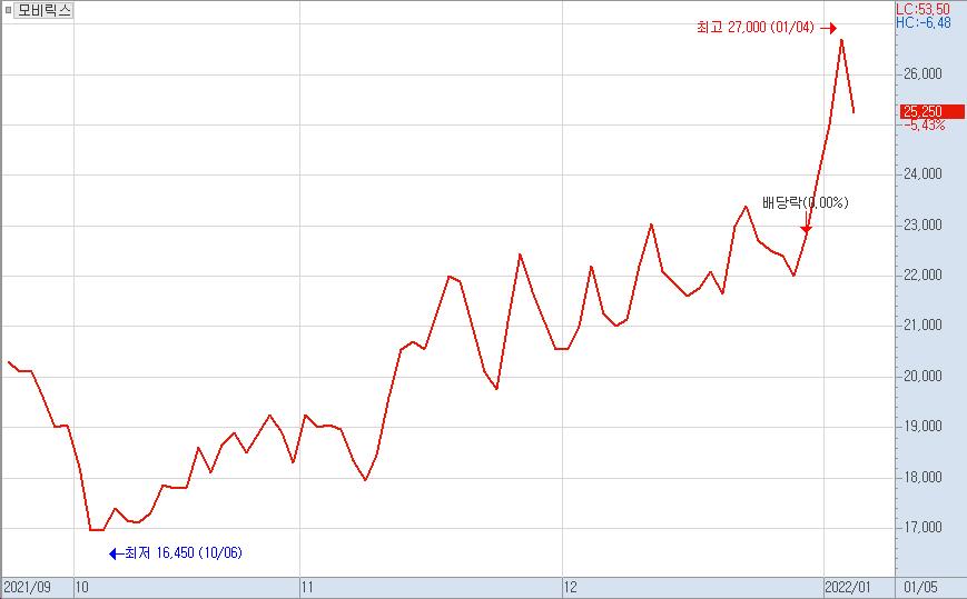 ▲모비릭스 주가 차트.
