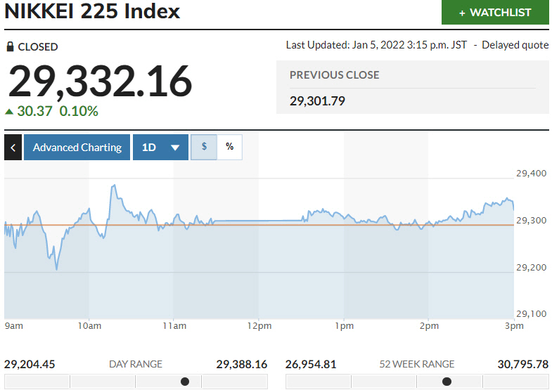 ▲일본증시 닛케이225지수 등락 추이. 5일 종가 2만9332.16 출처 마켓워치